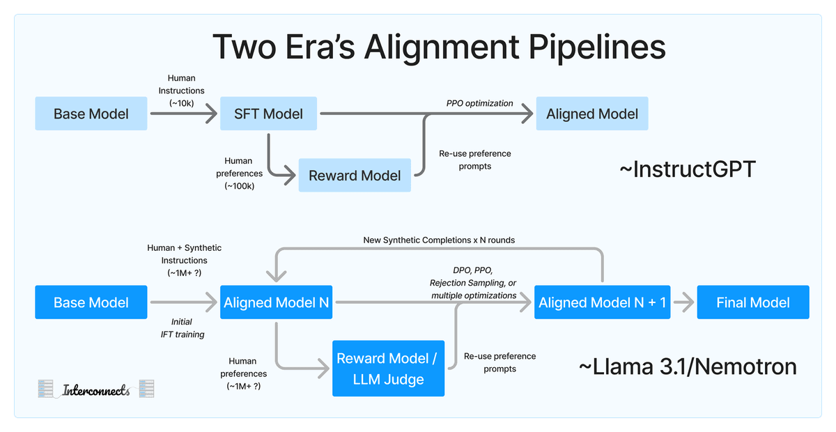 AI Model Alignment Evolution